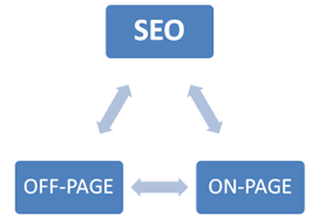 on page SEO off page SEO 